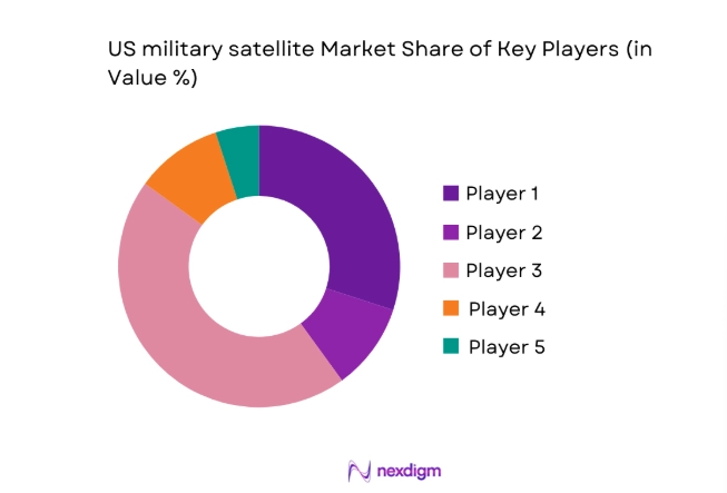US military satellite Market share