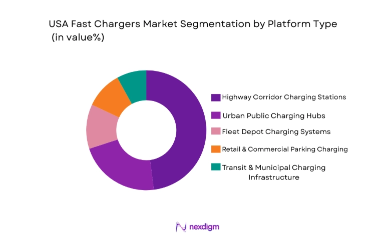 USA Fast Chargers Market segment by platform