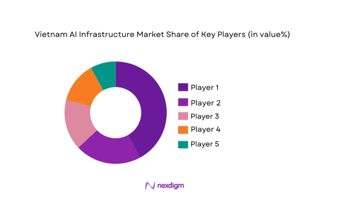 Vietnam AI Infrastructure Market share