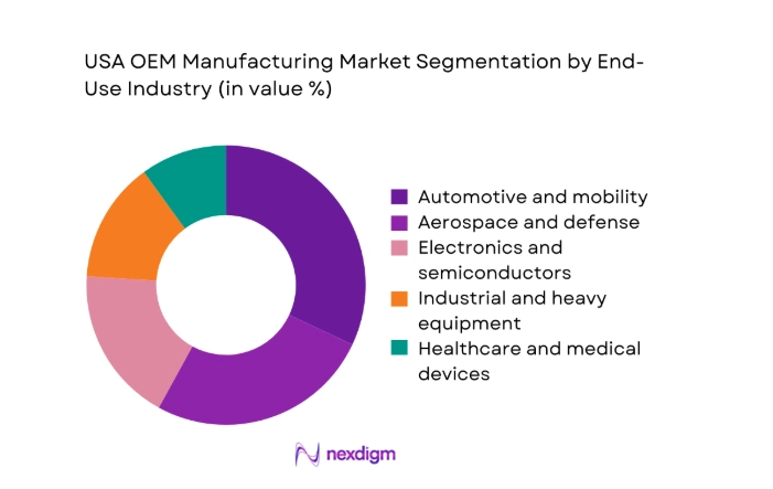 USA OEM Manufacturing Market segment by end user industry
