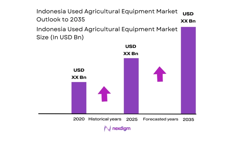 Indonesia Used Agricultural Equipment Market size