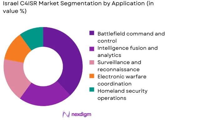 Israel c4isr Market segment by application
