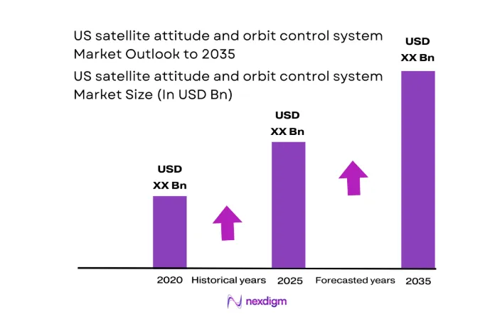 US satellite attitude and orbit control system Market size