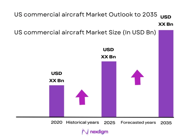 US commercial aircraft Market size