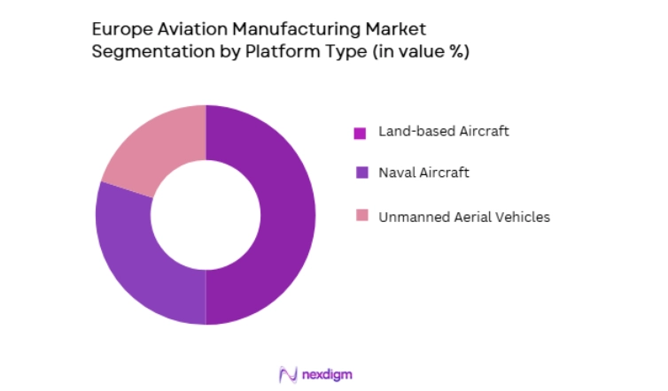 Europe Aviation Manufacturing Market segmentation by platform type