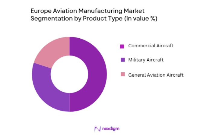 Europe Aviation Manufacturing Market segmentation by product type