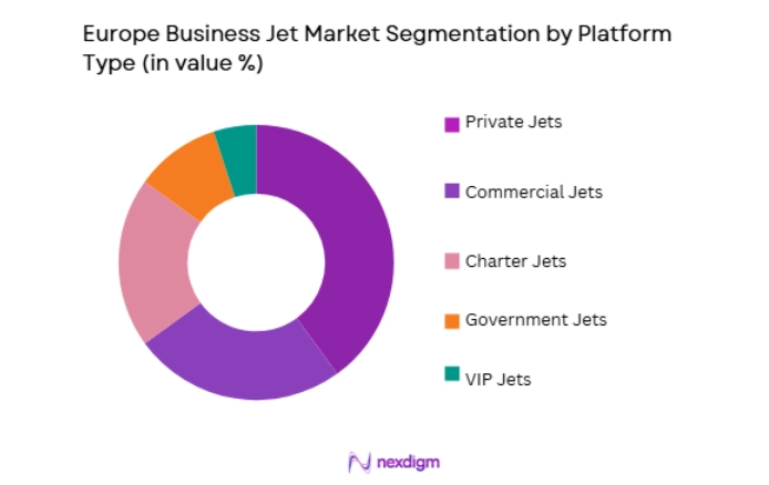Europe Business Jet Market segmentation by platform type