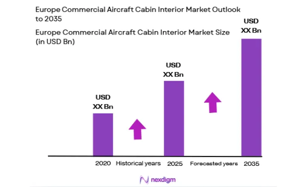 Europe Commercial Aircraft Cabin Interior Market size