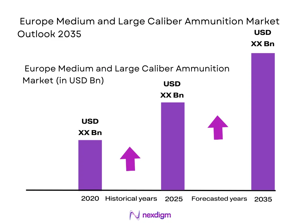 Europe Medium and Large Caliber Ammunition Market size
