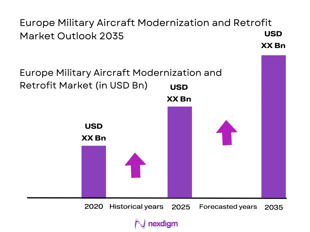 Europe Military Aircraft Modernization and Retrofit Market size