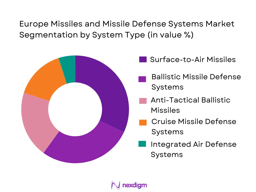 Europe Missiles and Missile Defense Systems Market segmentation by system type