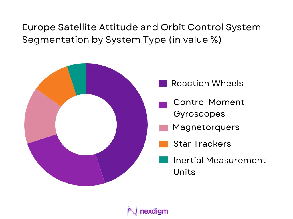 Europe Satellite Attitude and Orbit Control System market segmentation by system type