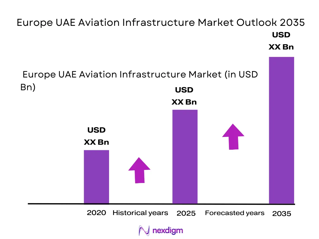 Europe UAE Aviation Infrastructure market size