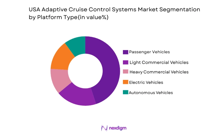 USA Adaptive Cruise Control Systems Market segment by platform