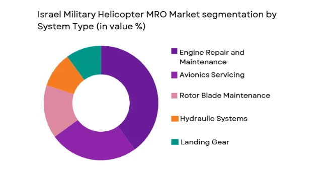 Israel military helicopter MRO market segmented by system type