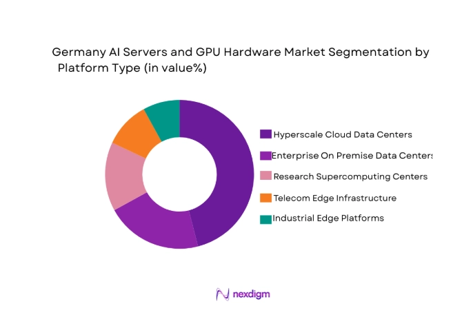 Germany AI Servers and GPU Hardware Market segment by platform