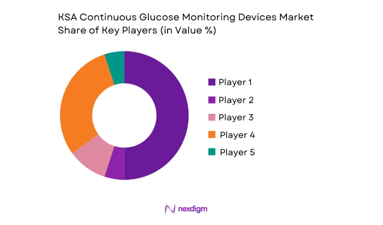 KSA Continuous Glucose Monitoring devices Market share