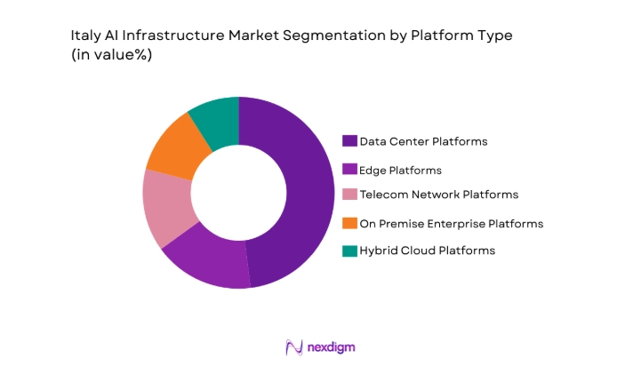 Italy AI Infrastructure Market segment by platform