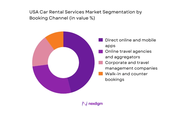 USA Car Rental Services Market segment by booking channel