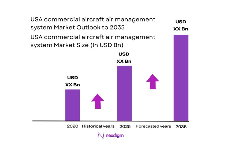 USA commercial aircraft air management system Market size