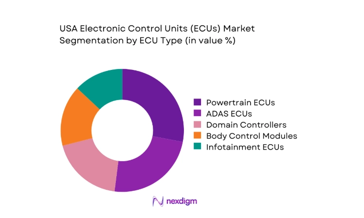 USA Electronic Control Units (ECUs) Market segment by ECU