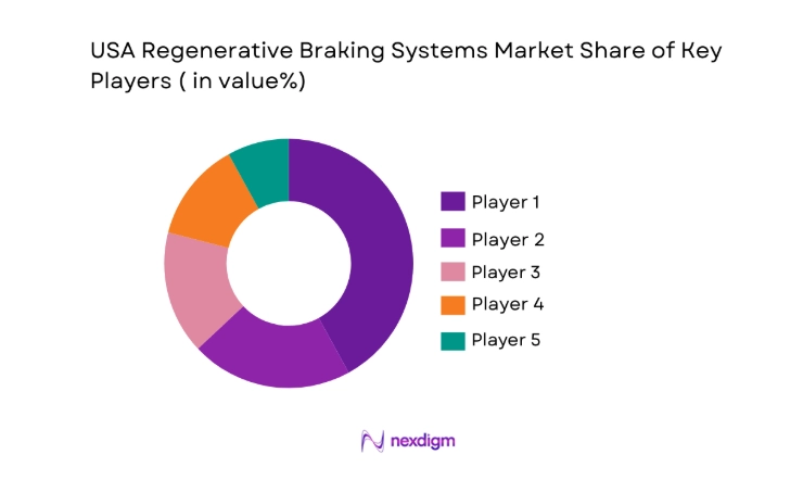 USA Regenerative Braking Systems Market share