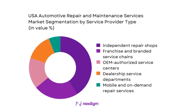 USA Automotive Repair and Maintenance Services Market segment by service provider