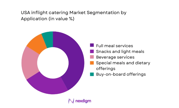 USA inflight catering Market segment by application