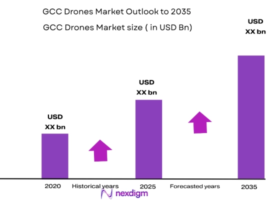 Gcc Drones market size
