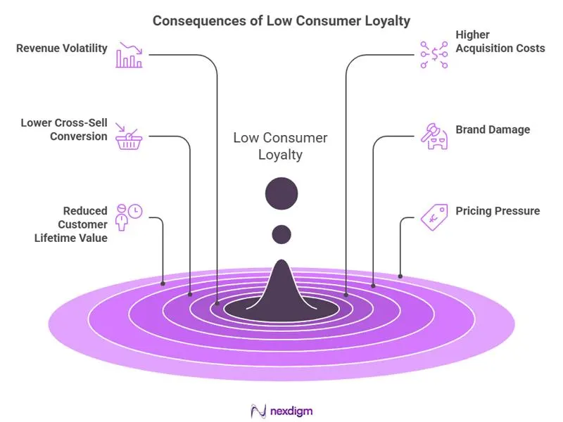 How lack of consumer loyalty affects businesses - visual selection