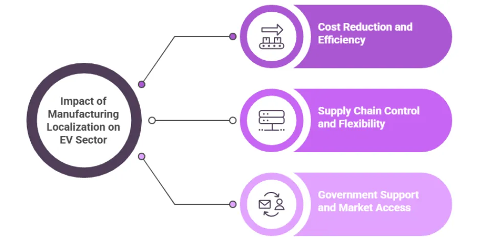 Impact of Manufacturing Localization on the EV Sector