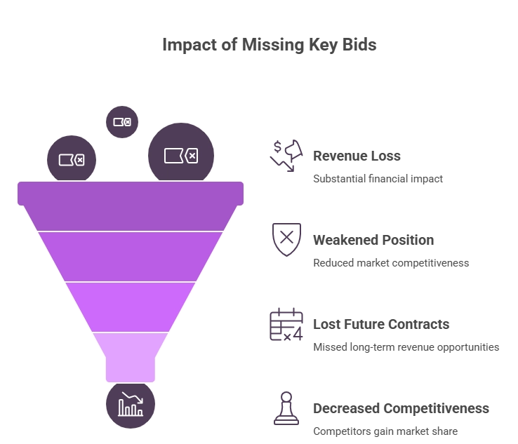 Impact of Missing Key Bids
