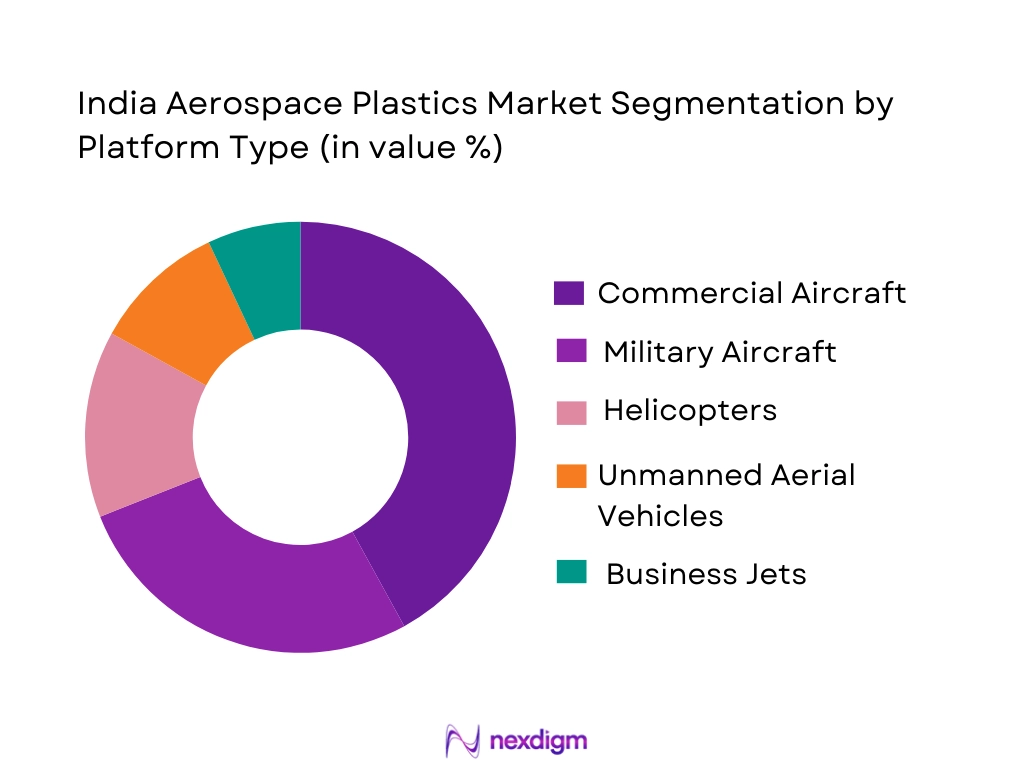 India Aerospace Plastics Market segmentation by platform type