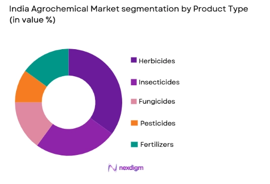 India Agrochemical Market segmentation by product type