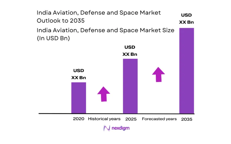 India Aviation, Defense and Space Market size