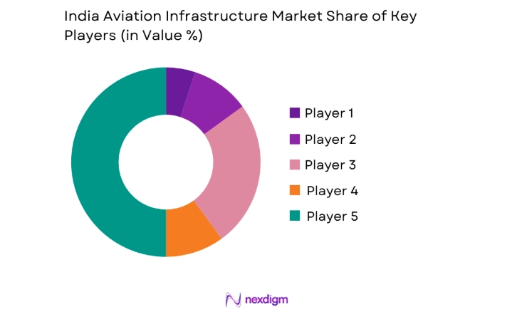 India Aviation Infrastructure Market key players