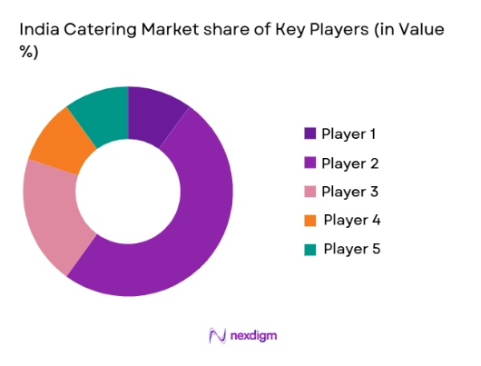 India Catering Market share of key players