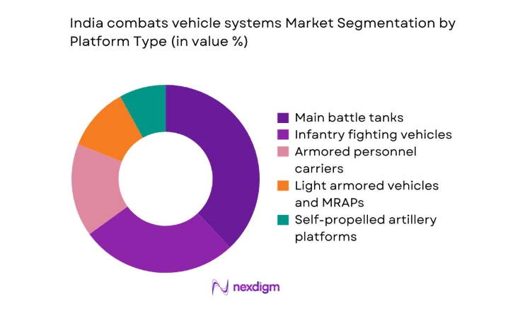 India Combats Vehicle Systems Market segmentation by platform type