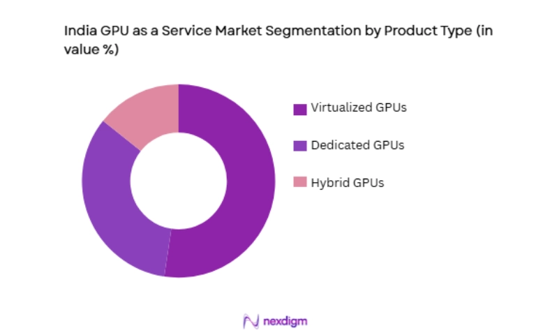 India GPU as a Service Market by product type