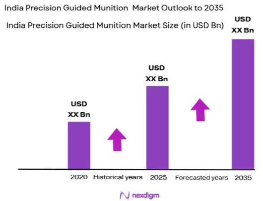 India Precision Guided Munition Market size