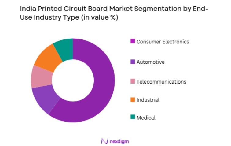 India Printed Circuit Board Market by end use