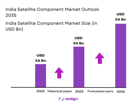 India Satellite Component market size