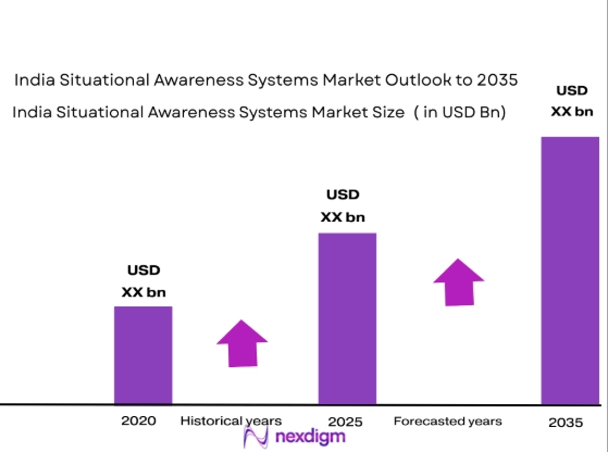 India Situational Awareness Systems Market size