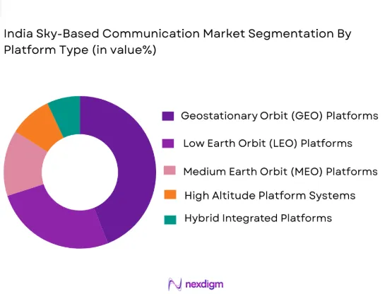 India Sky Based Communication Market segmentation by platform type