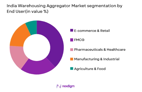 India Warehousing Aggregator Market segmentation by end user type