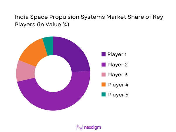India space propulsion systems Market Share of Key Players