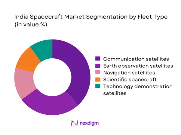 India spacecraft Market Segmentation by Fleet Type