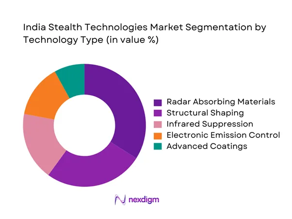India stealth technologies Market Segmentation by Application Type