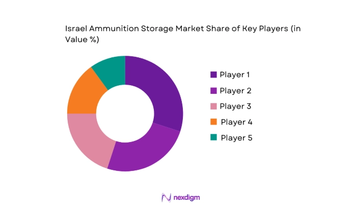 Israel Ammunition Storage Market key players
