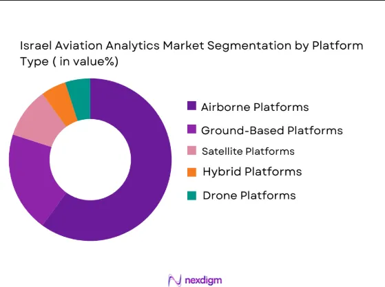 Israel Aviation Analytics market segmentation by platform type